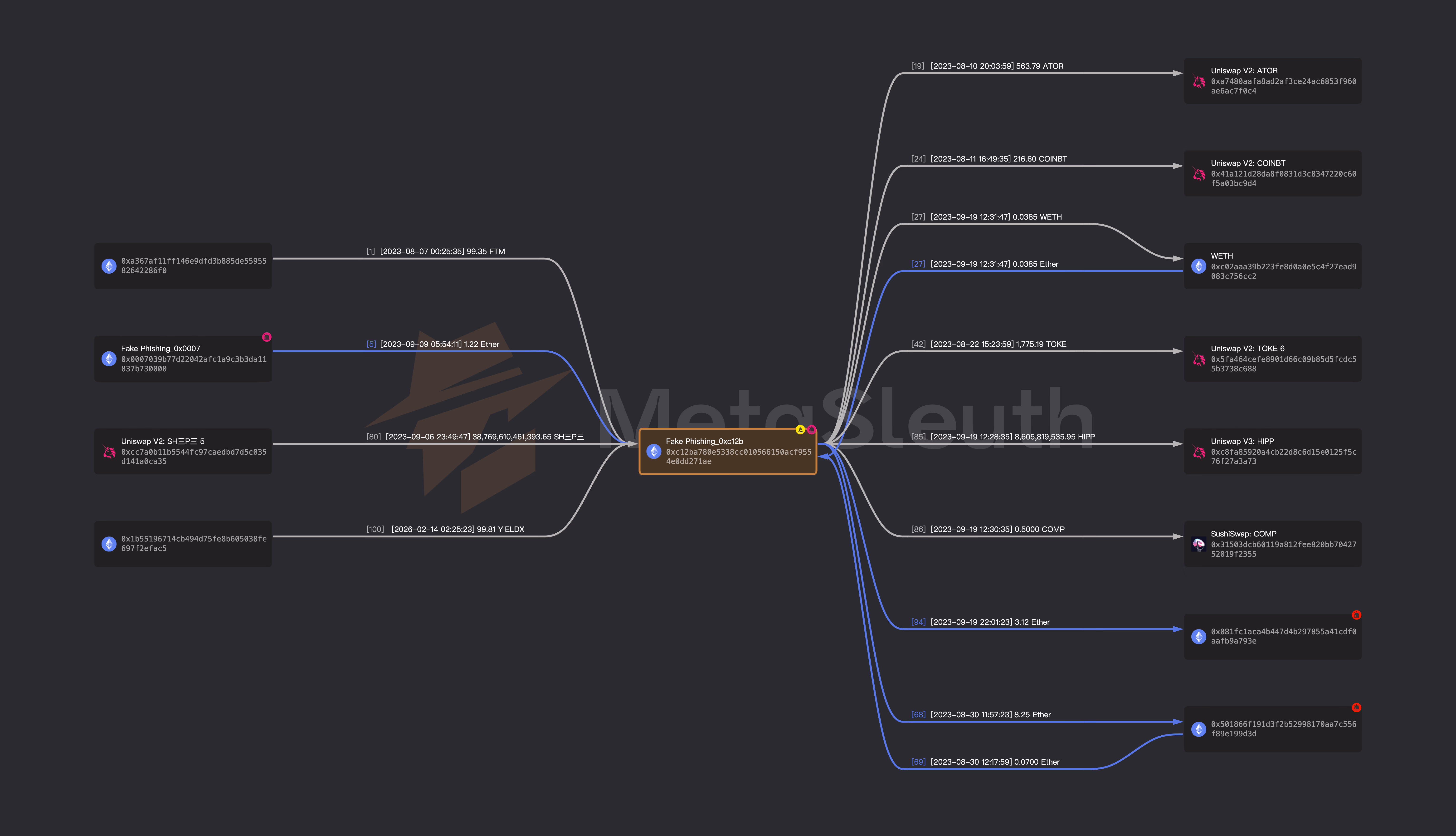 MetaSleuth fund flow relationship graph showing multi-hop transaction paths