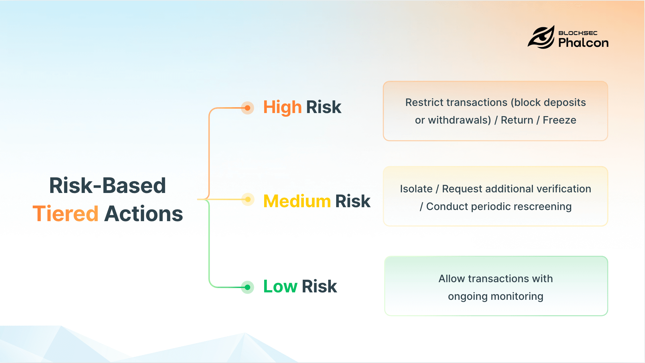 risk-based tiered actions in Phalcon Compliance