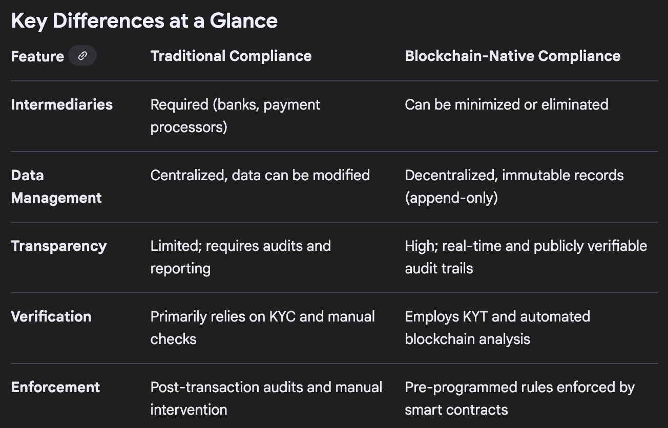 比较传统合规与区块链原生合规的表格