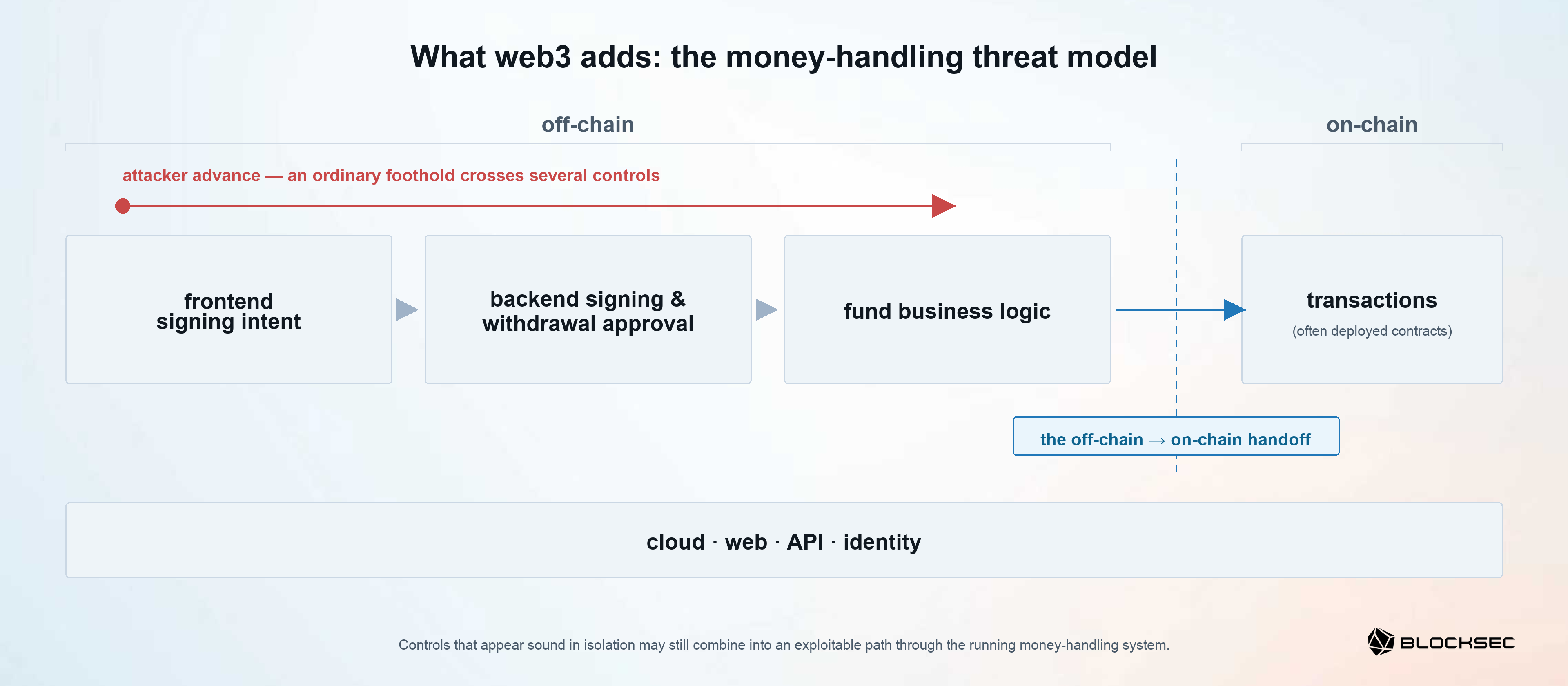 Figure 1. The money-handling chain and its off-chain-to-on-chain handoff.