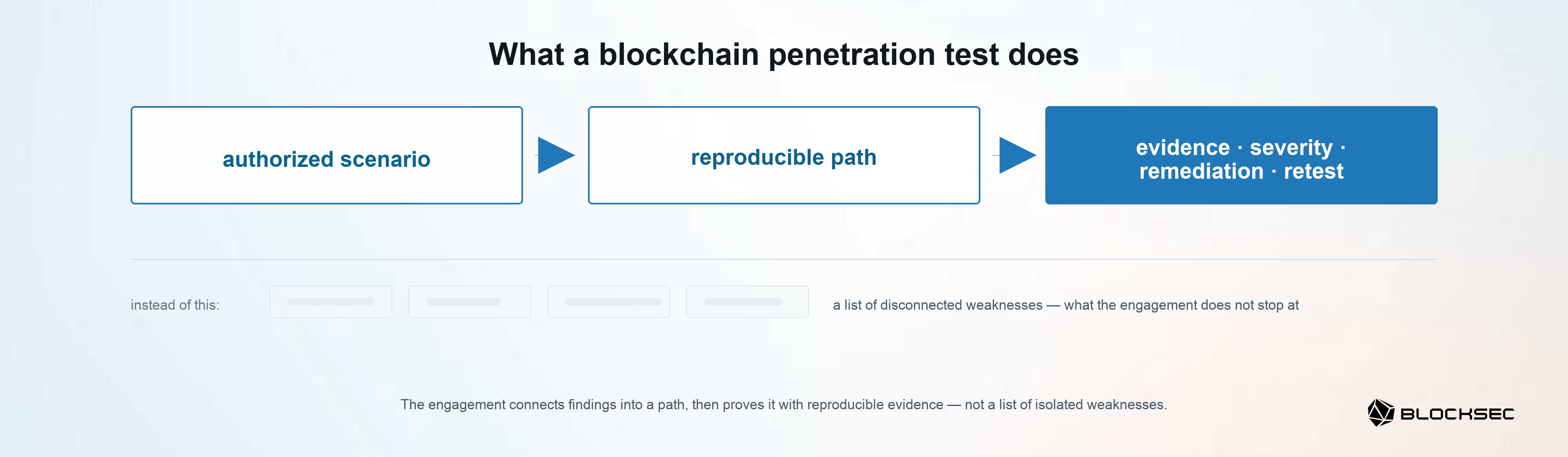 Figure 2. From authorized scenario to reproducible path and evidence.
