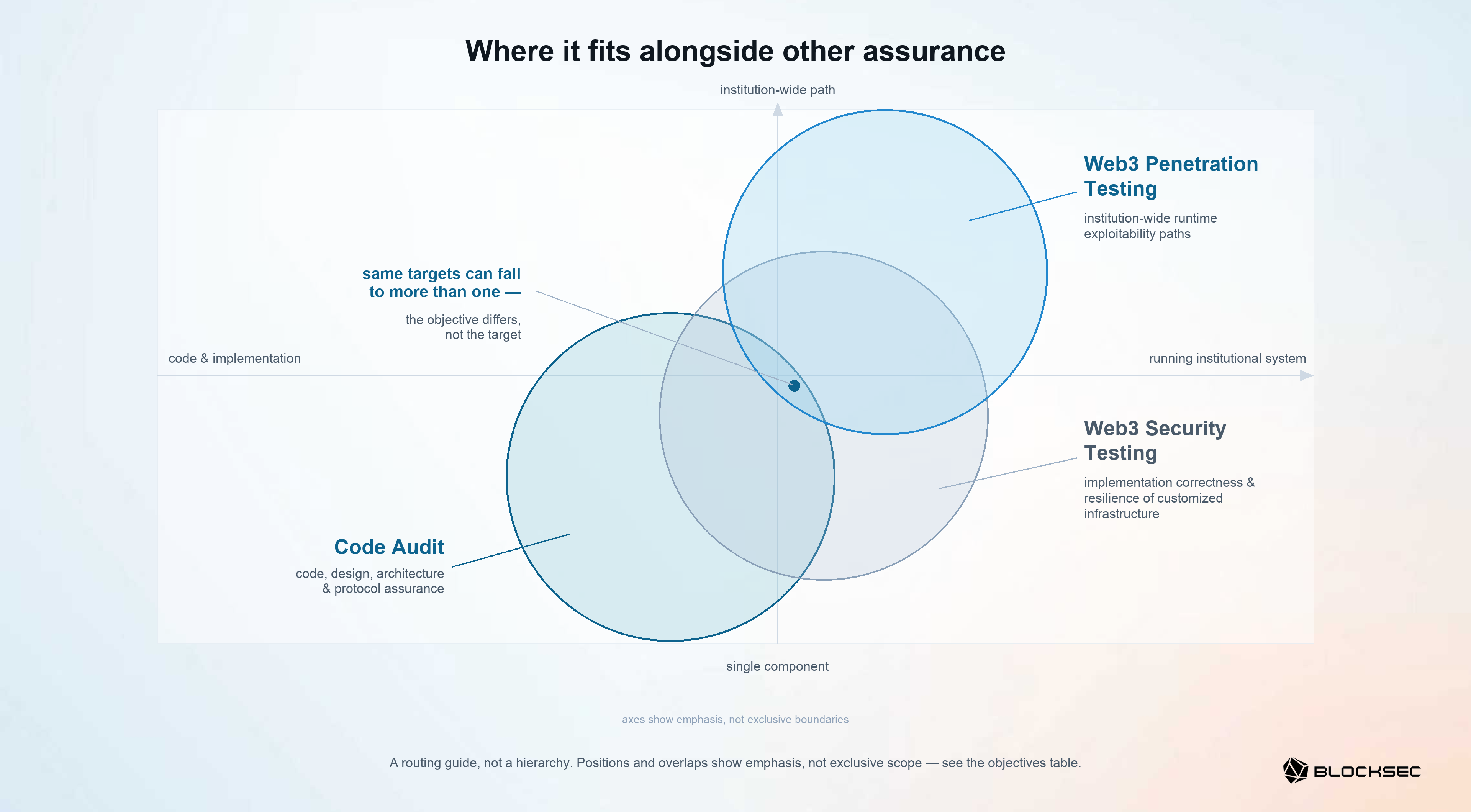 Figure 3. Blockchain Penetration Testing, Code Audit, and Blockchain Security Testing on two axes.
