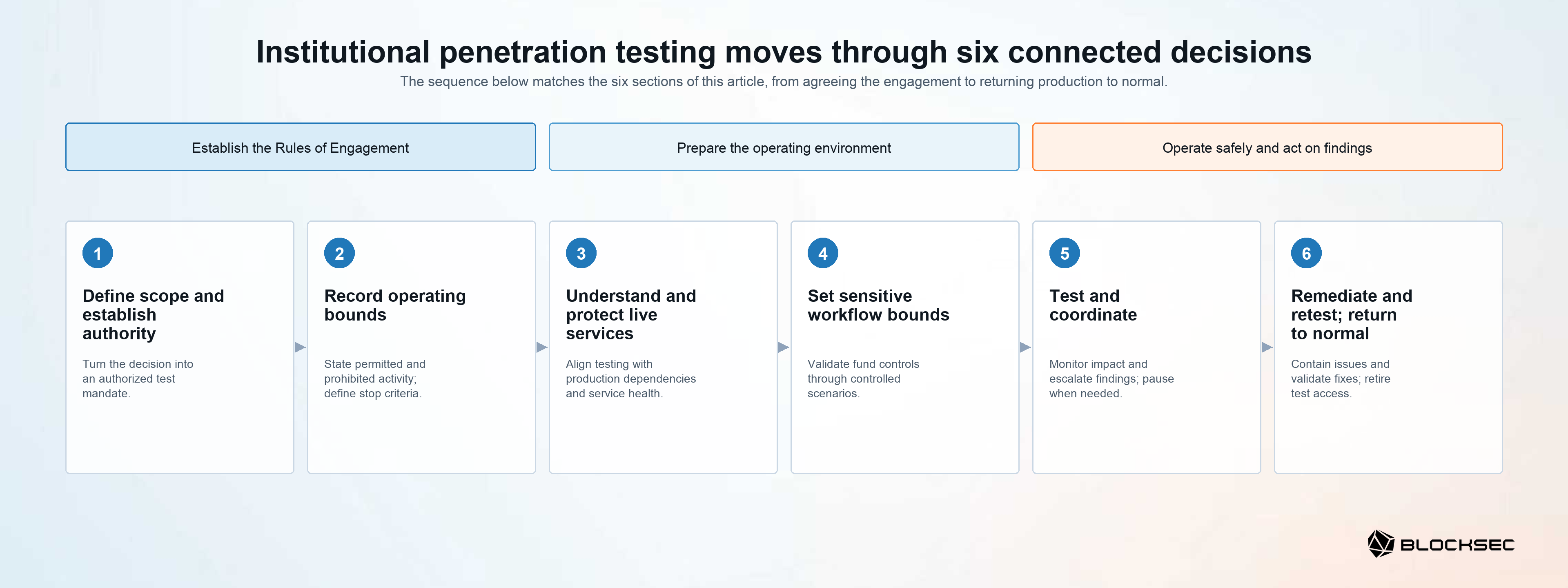 Figure 1. Institutional penetration testing engagement lifecycle.