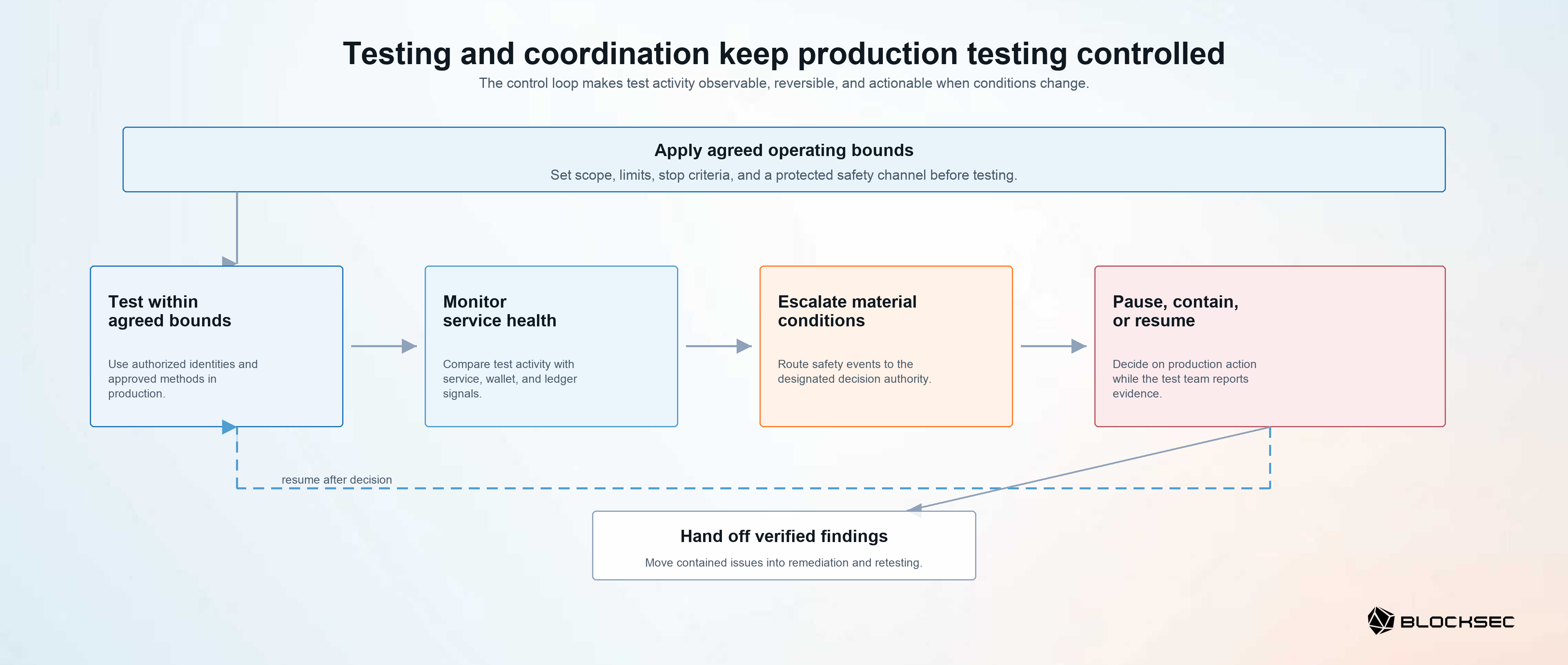 Figure 2. Testing and coordination control loop.