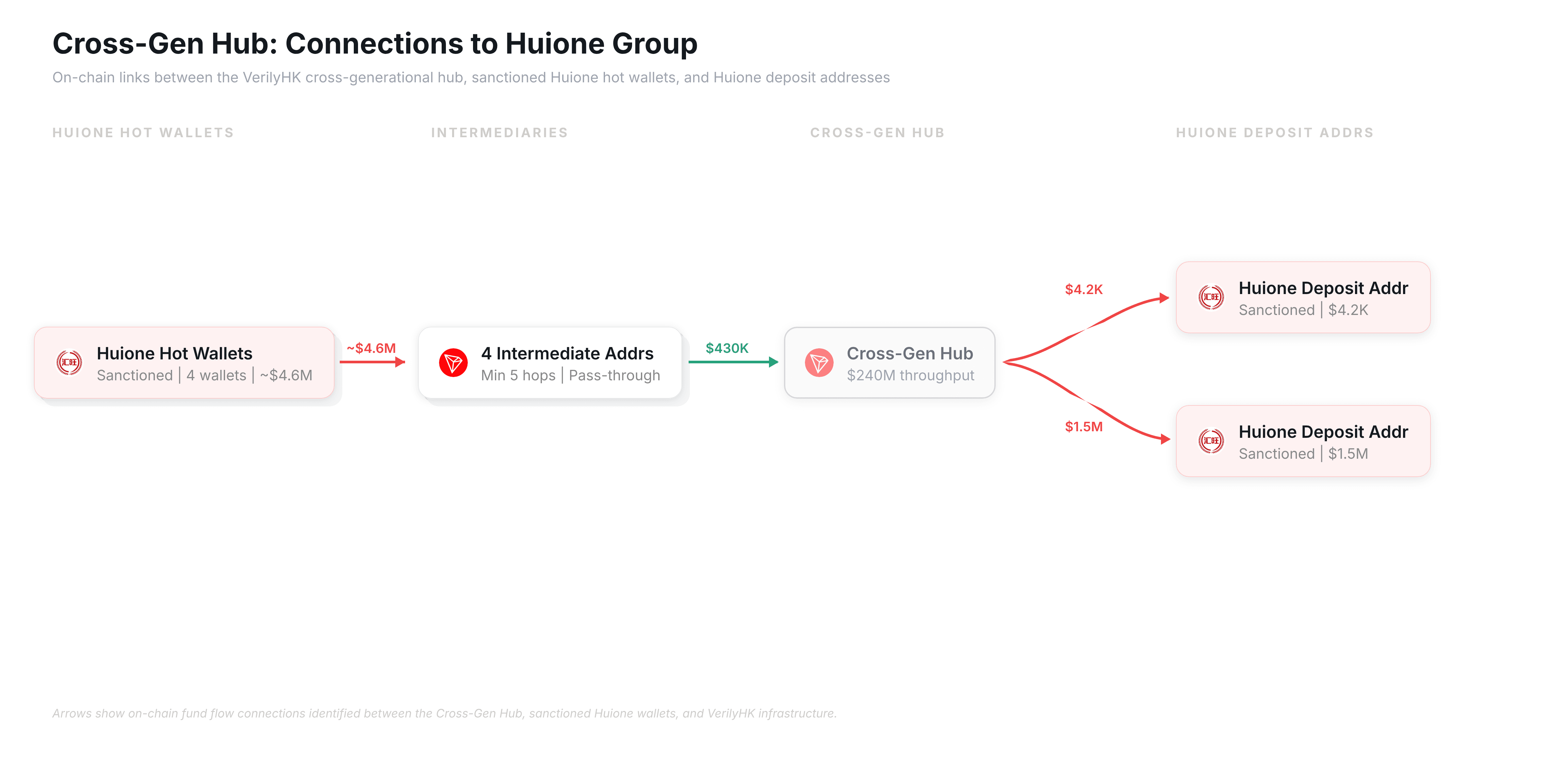 Cross-Gen Hub fund flow connections to sanctioned Huione Group hot wallets and deposit addresses