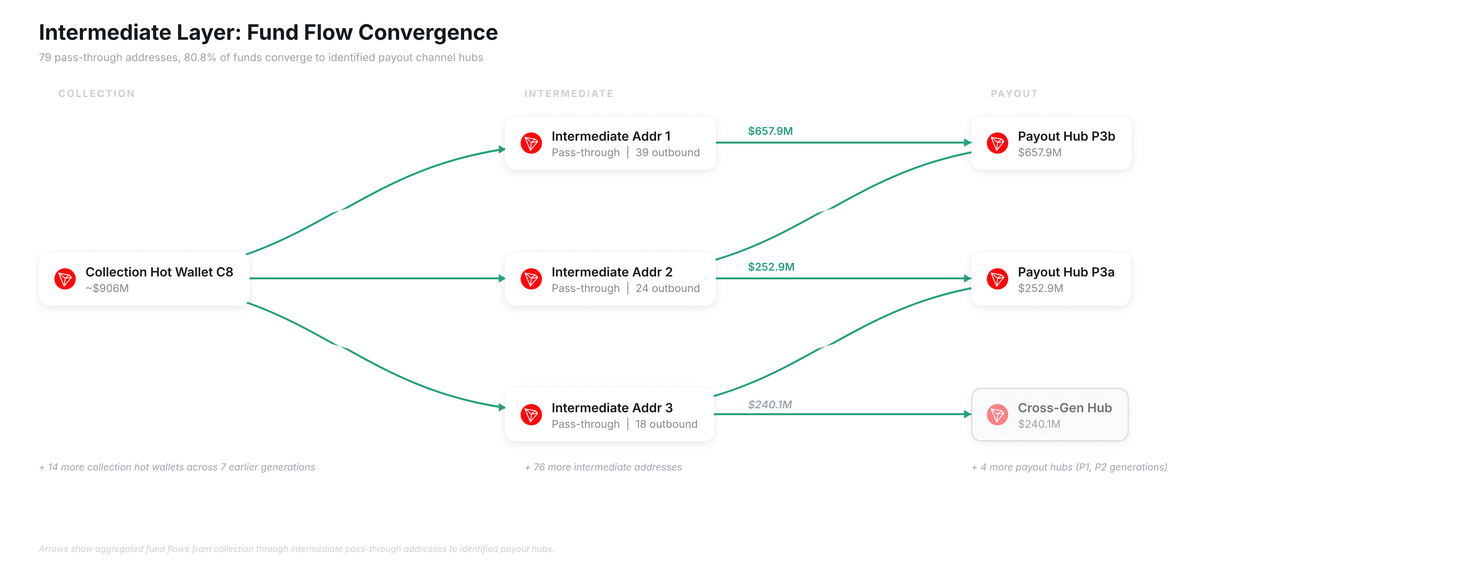 Intermediate layer fund flow: collection hot wallet through pass-through addresses converging on identified payout hubs