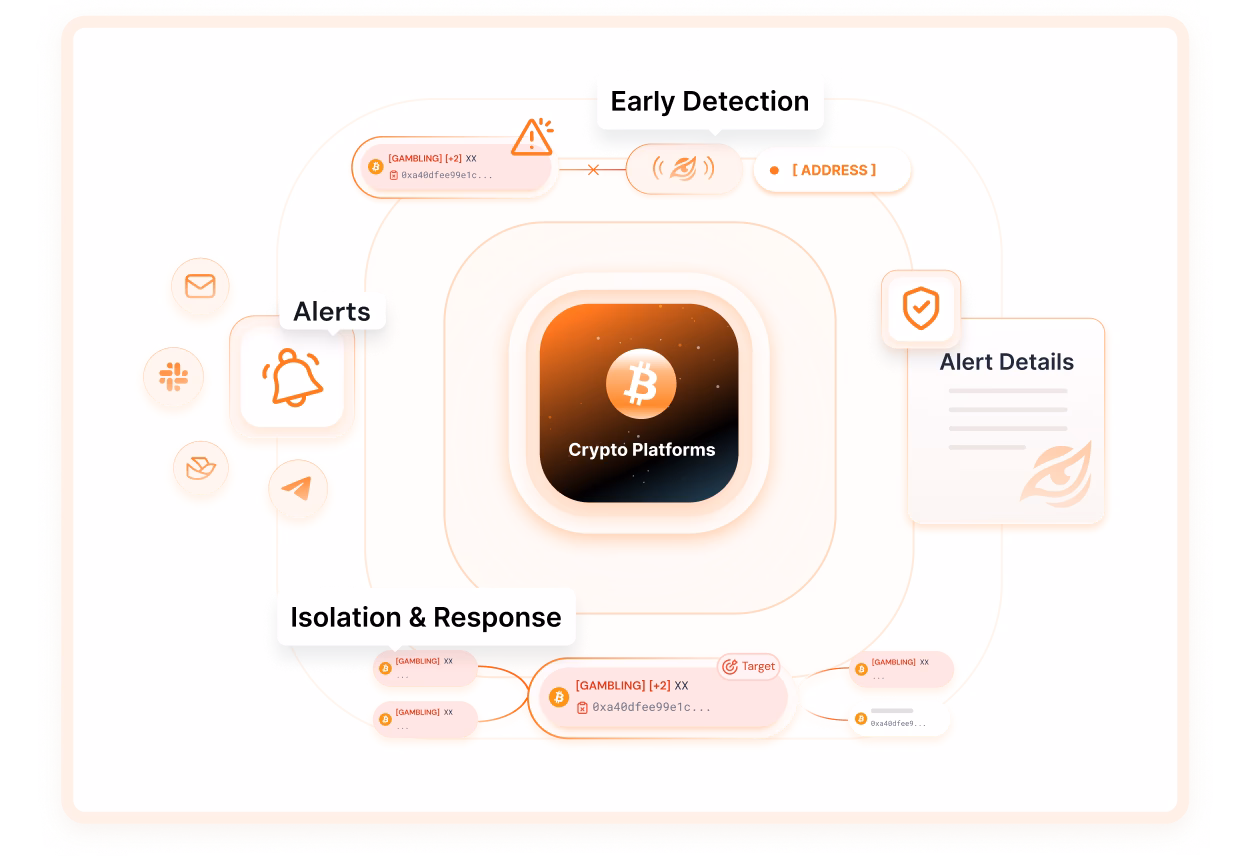 Crypto monitoring workflow showing gambling risk alerts and notifications