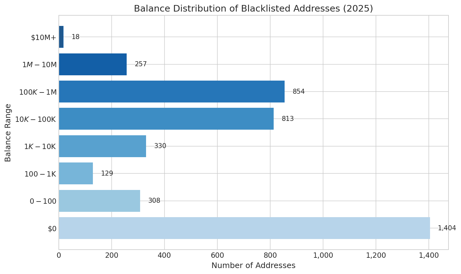 Balance Distribution of Blacklisted Addresses