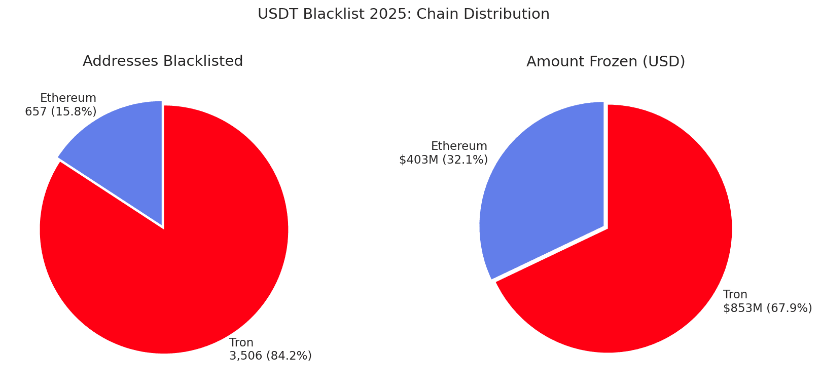 USDT Blacklist 2025 Distribution