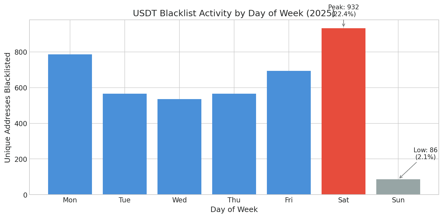 Blocklist Activity by Day of Week