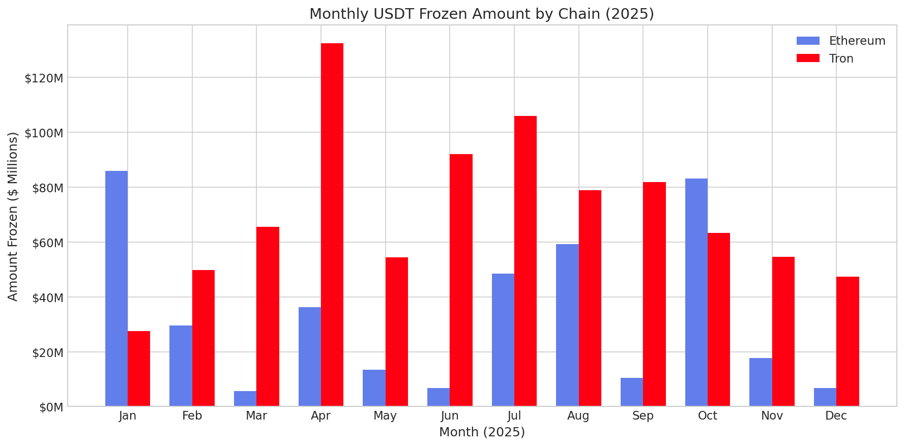 Monthly USDT Amount by Chain