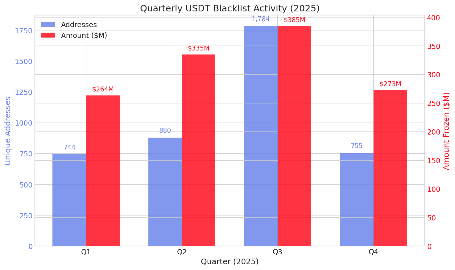 Quarterly USDT Blacklist Activity
