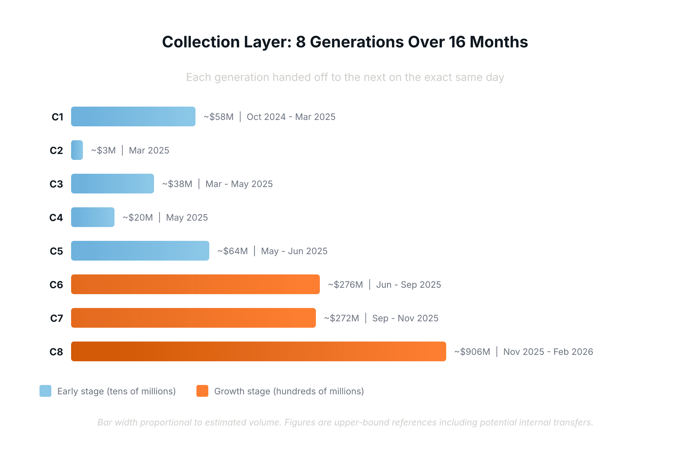 Collection layer timeline showing 8 generations of hot wallets with escalating volume from $3M to $906M