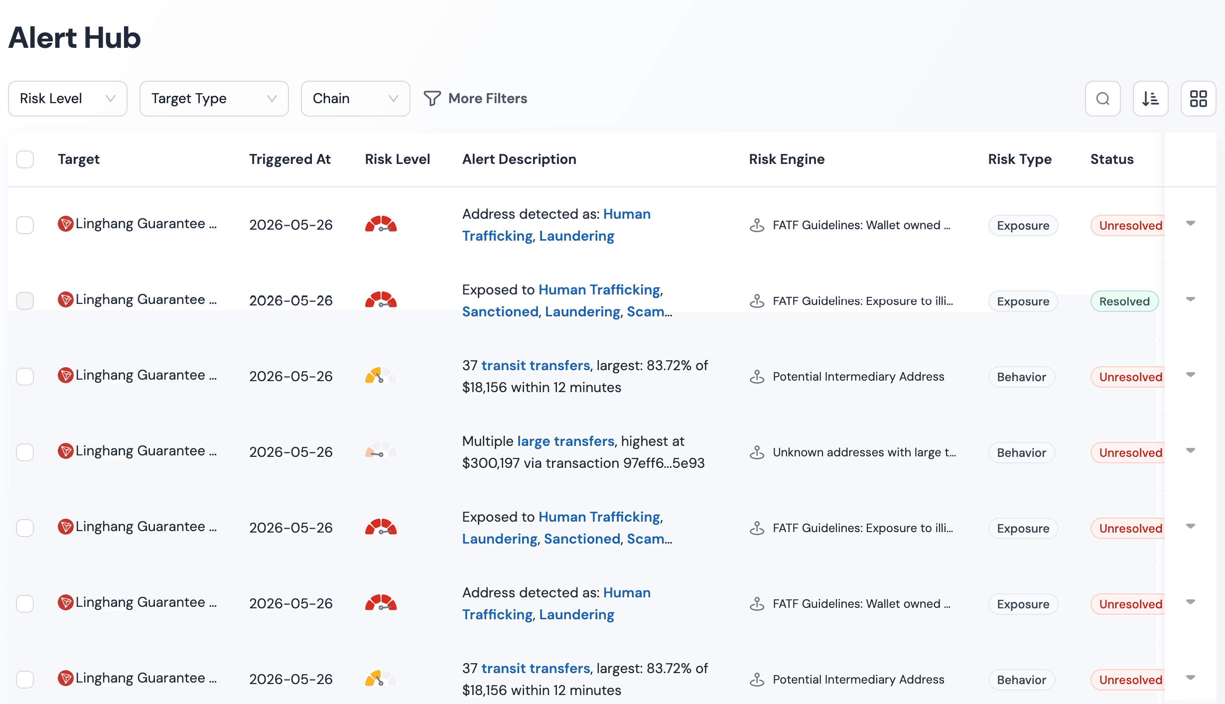 Alert center listing triggered alerts with severity gauges, risk types, and resolution statuses