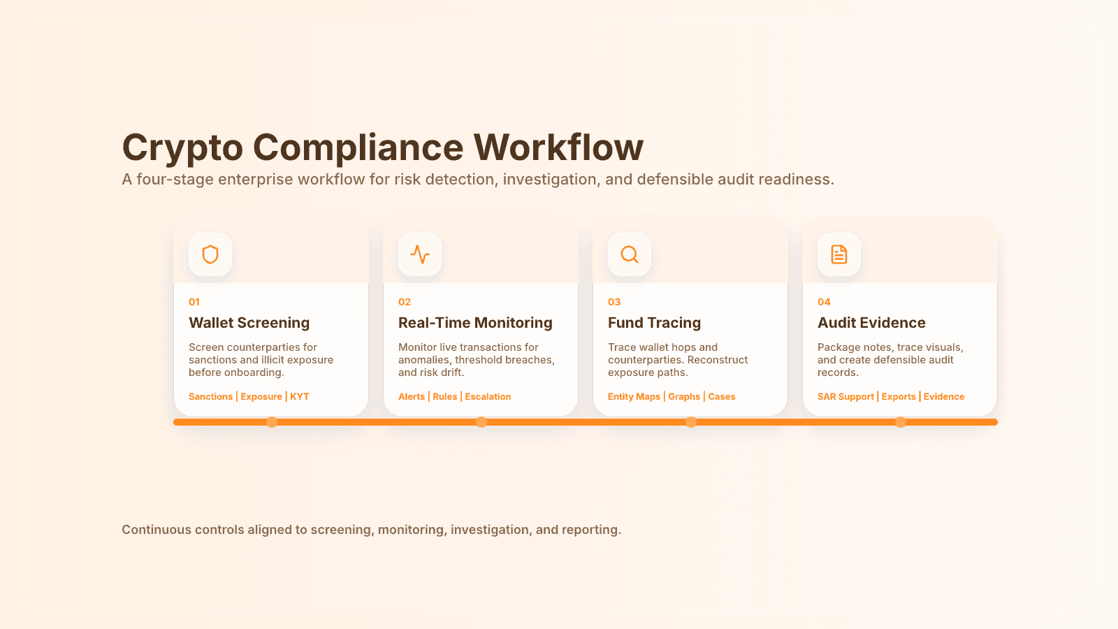 仮想通貨コンプライアンスフロー
