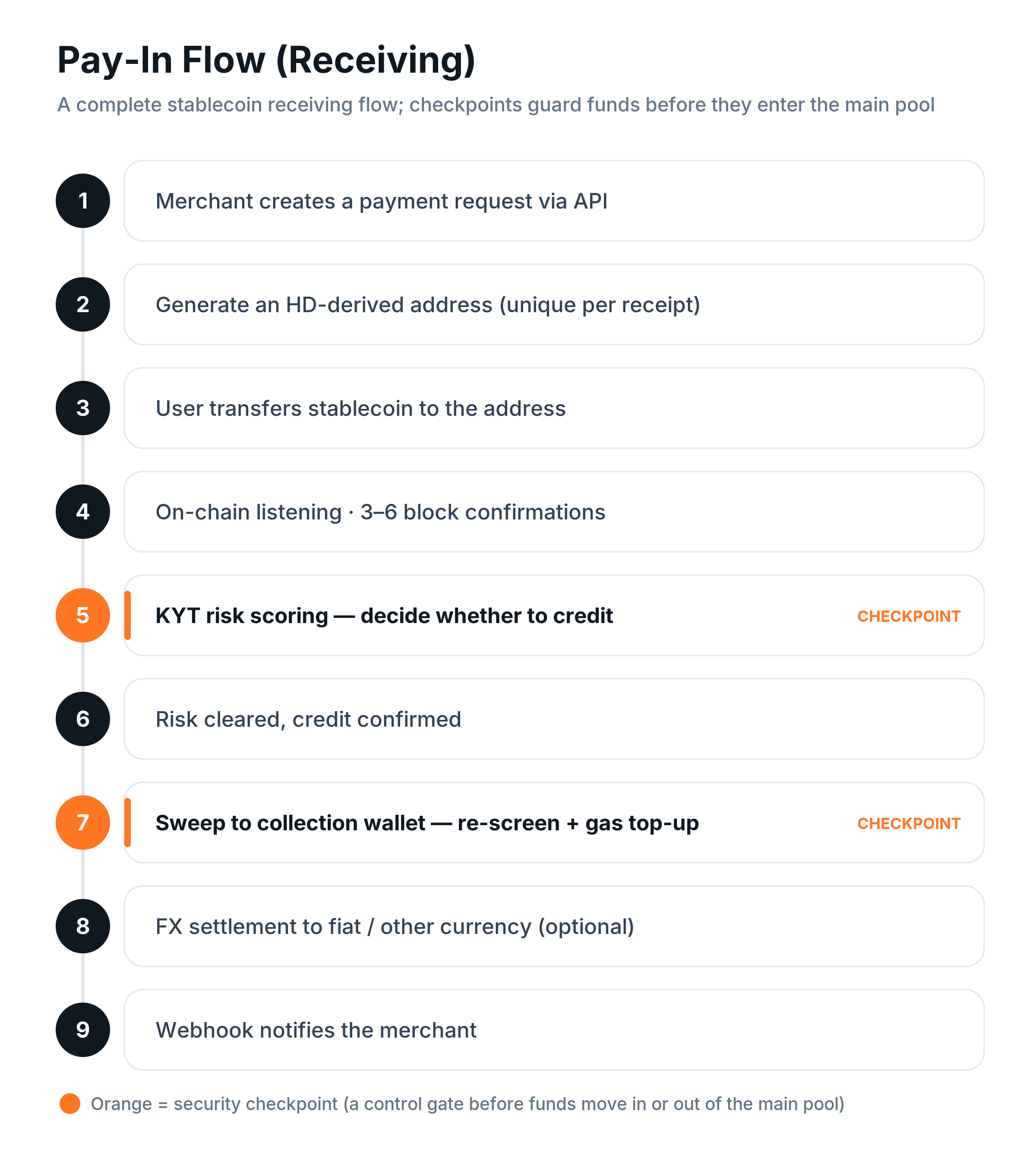 Diagramm eines Krypto-Einzahlungsflusses von der Zahlungsanforderung über KYT-Screening und Sweep bis zur Händler-Webhook-Benachrichtigung