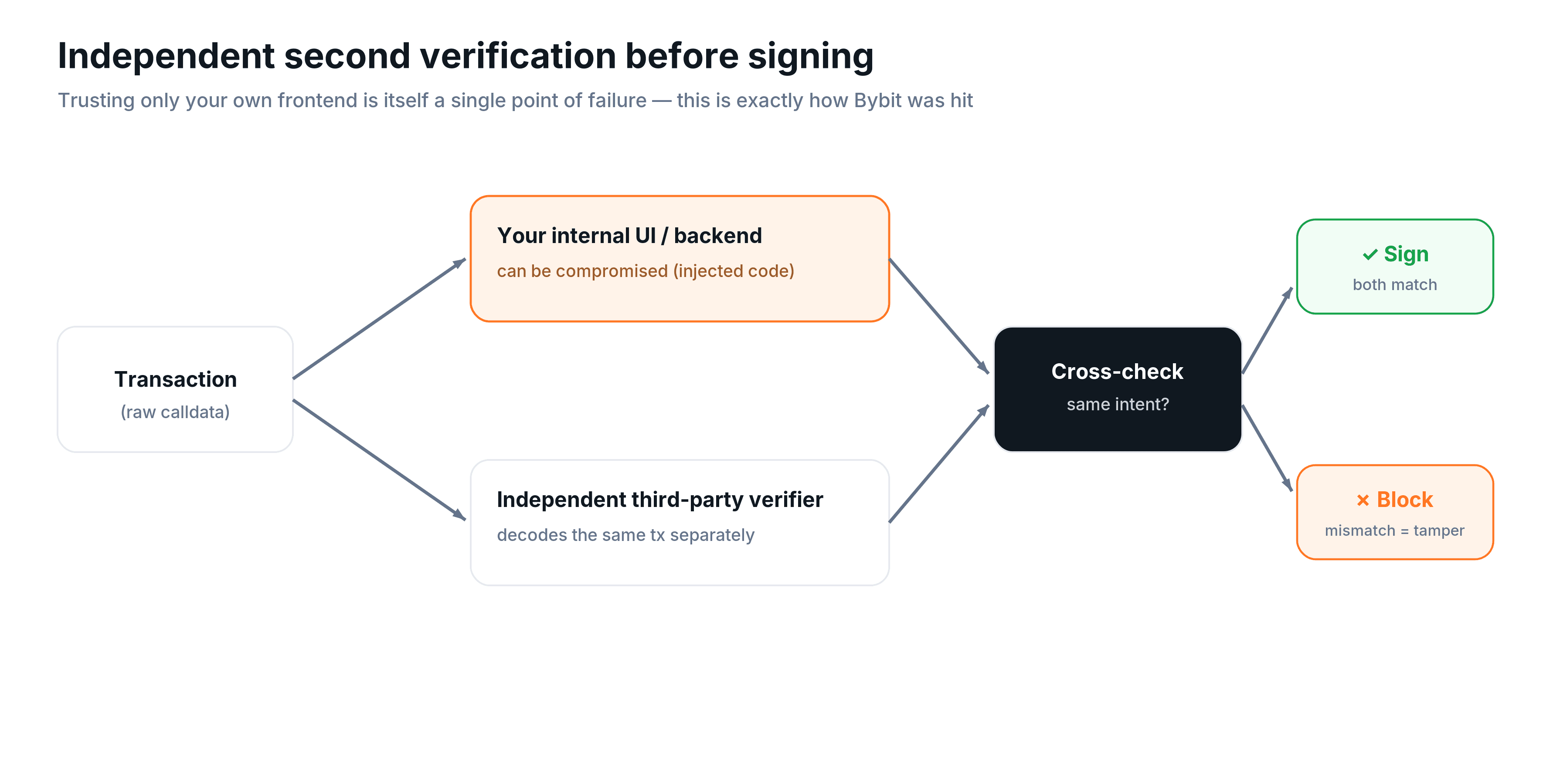 Firmante verificando los detalles de la transacción antes de aprobar, evitando la firma ciega en una interfaz que solo muestra un hash