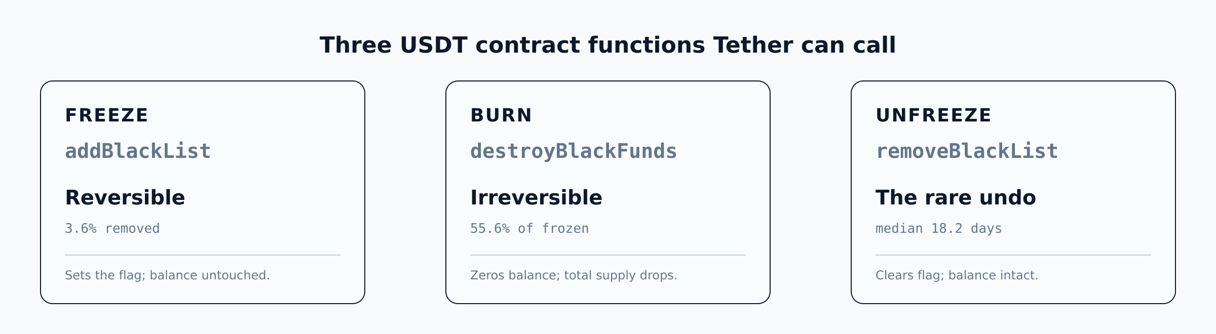 Tether가 모든 주소에 호출할 수 있는 세 가지 USDT 컨트랙트 함수: addBlackList(동결: 되돌릴 수 있음), removeBlackList(동결 해제: 드문 역전, 3.6% 비율), destroyBlackFunds(소각: 소스에서 되돌릴 수 없음; 2025년 소각 규모는 동년도 동결 가치의 약 55.6%). 세 함수 모두 owner-only이며, destroyBlackFunds는 추가로 주소가 이미 블랙리스트에 등록되어 있어야 합니다.