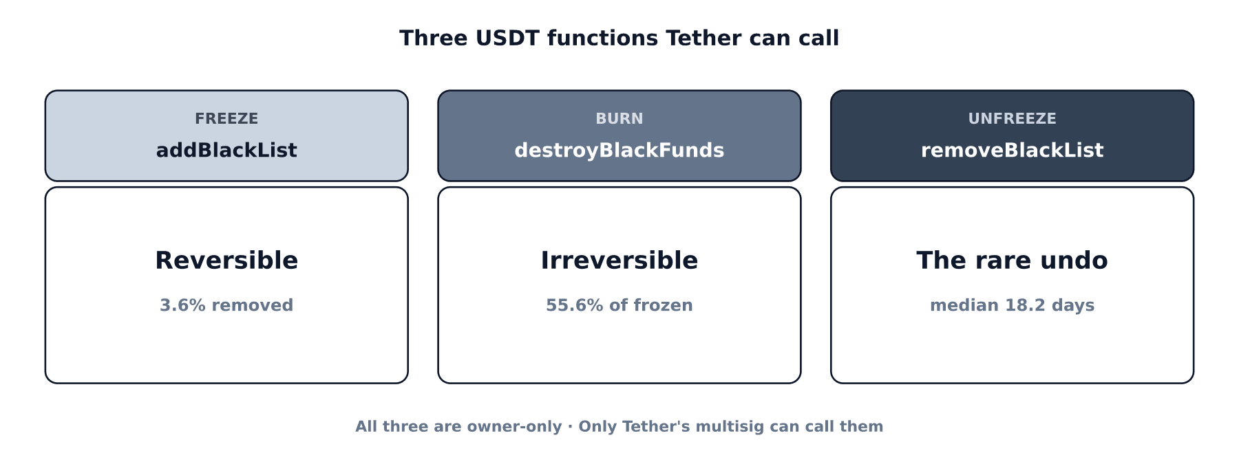 The three USDT contract functions Tether can call on any address: addBlackList (freeze: reversible), removeBlackList (unfreeze: the rare reversal, 3.6% rate), and destroyBlackFunds (burn: irreversible at source; 2025 destroy volume was ~55.6% of same-year freeze value). All three are owner-only; destroyBlackFunds also requires the address to be already blacklisted.