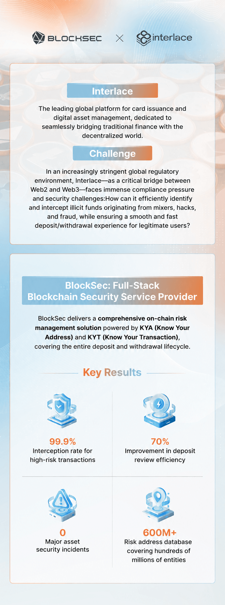 BlockSec ve Interlace ortak markalı vaka çalışması infografiği; uyumluluk zorluğunu, KYA ve KYT çözümünü ve öne çıkan sonuçları özetliyor