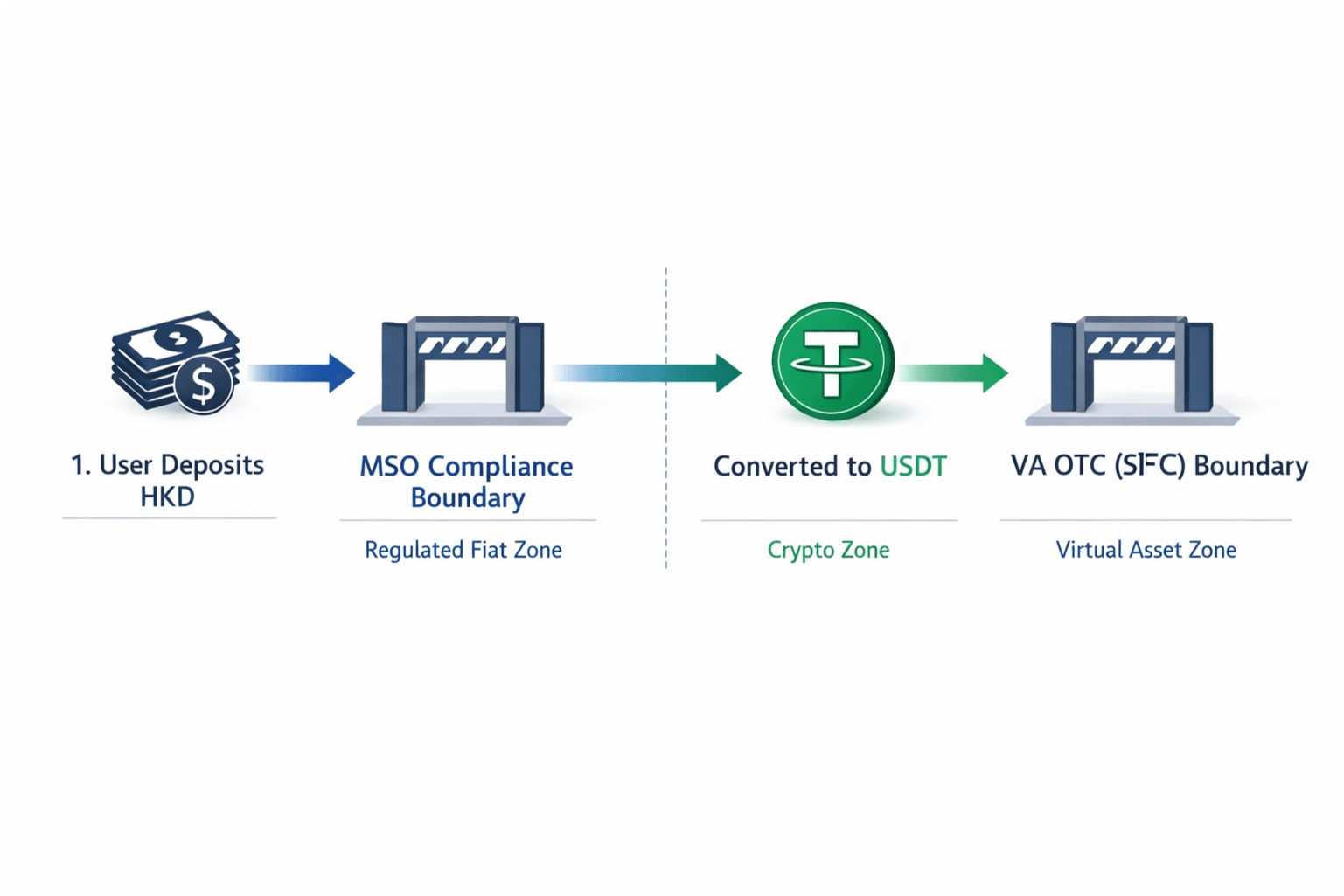 Ein konzeptioneller Transaktionsflussdiagramm, das die Reise eines Benutzers von Fiat zu Krypto zeigt.