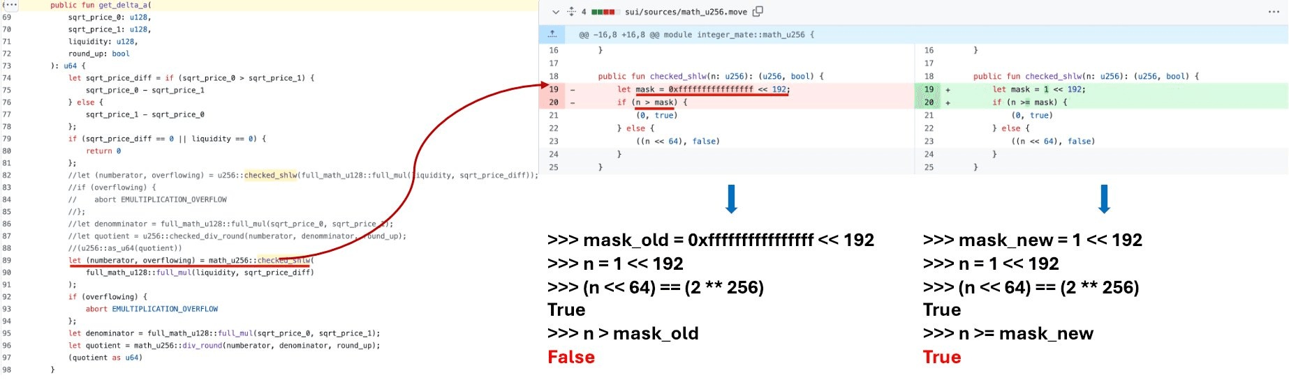 Comparison of vulnerable and patched u256 shift implementation in Cetus