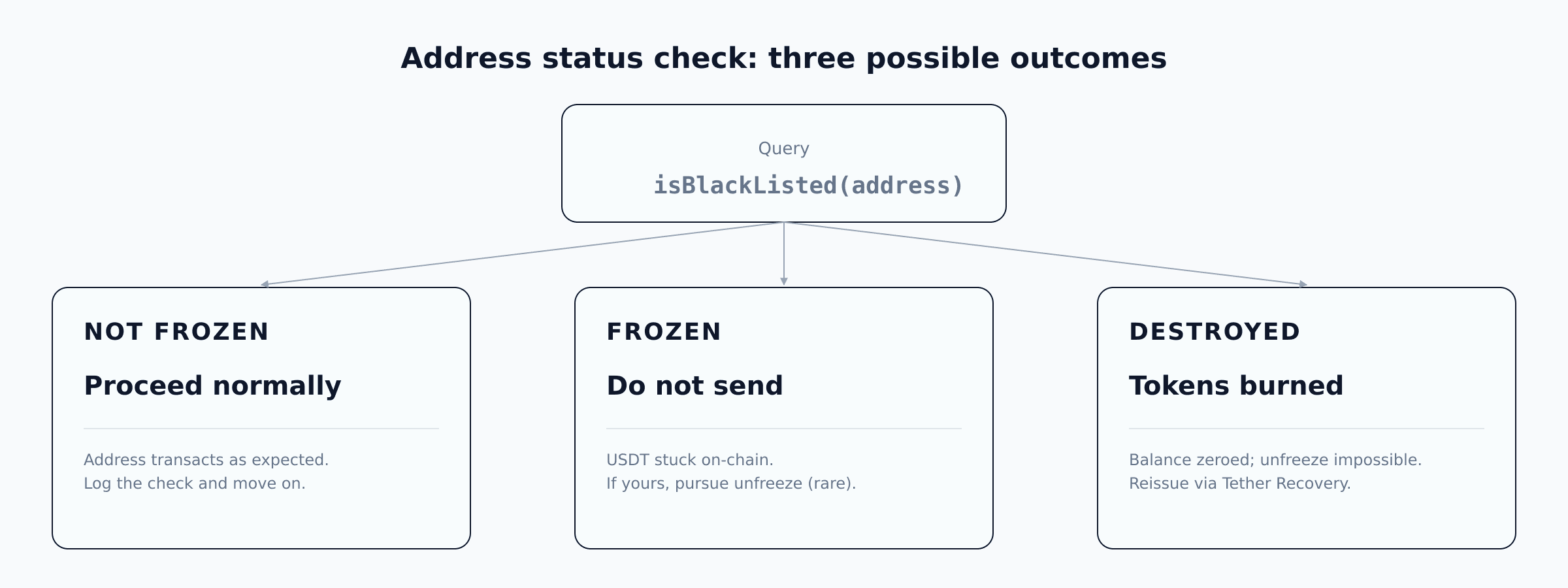 Árbol de decisión: después de pegar una dirección USDT en el Verificador de Congelamiento de BlockSec, la verificación devuelve uno de tres resultados: No congelada (proceder), Congelada (no enviar / gestionar descongelamiento), o Destruida (la recuperación mediante descongelamiento es imposible, gestionar reemisión). Cada resultado tiene una acción siguiente distinta.