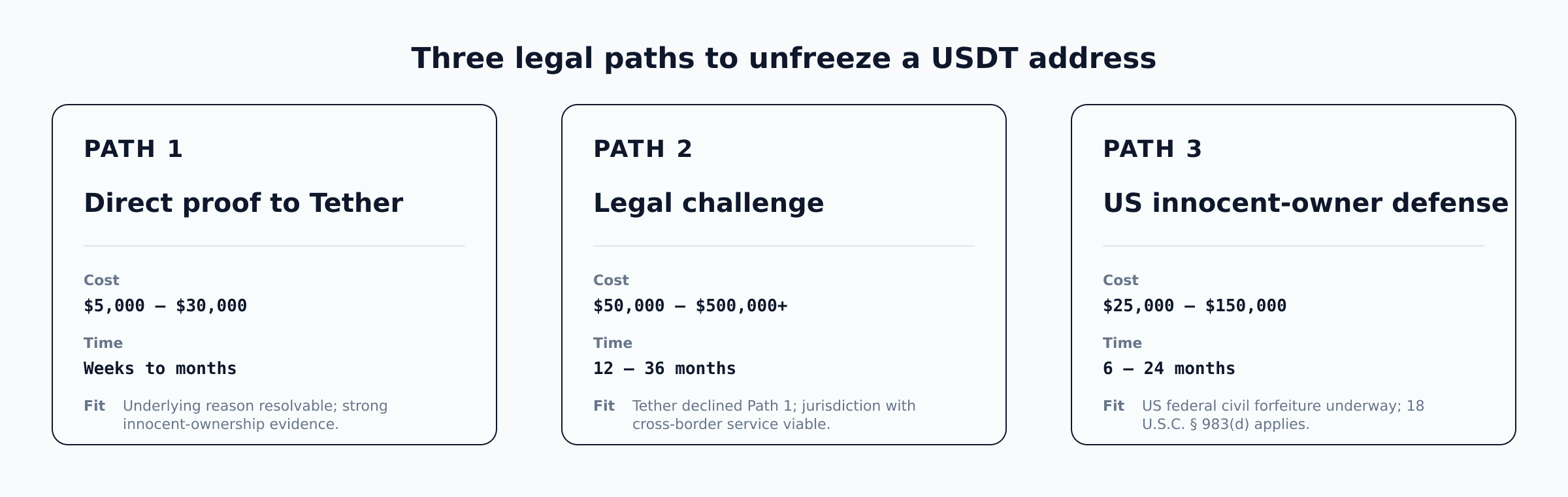 Три пути разморозки в сравнении: Путь 1 — прямое обращение в Tether (недели–месяцы, только юридические расходы), для разрешённых совпадений с санкционным списком или случаев с чистыми доказательствами добросовестного владения. Путь 2 — судебное обжалование (6–18 месяцев, от 10 000 до 100 000 долларов и выше), для требований добросовестного владельца вне США после отказа Tether. Путь 3 — защита добросовестного владельца в США (6–24 месяца, от 25 000 до 100 000 долларов и выше), когда заморозка является частью федерального гражданского конфискационного производства в США.