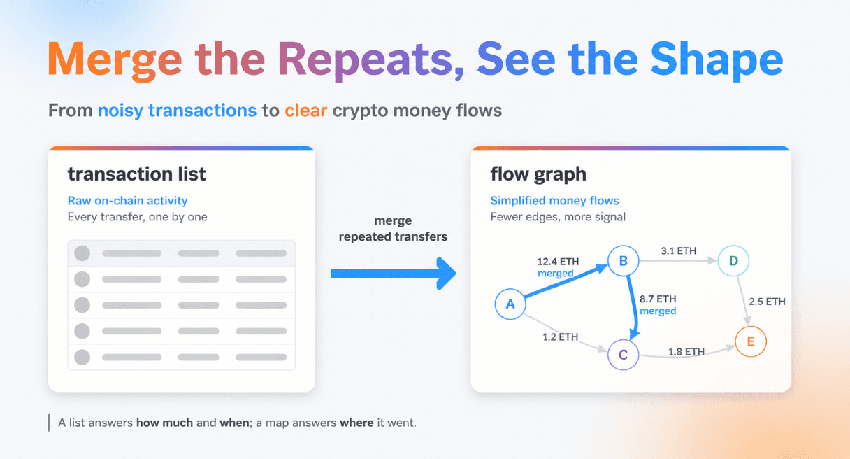 A transaction list becomes a flow graph when repeated transfers between the same two addresses me...