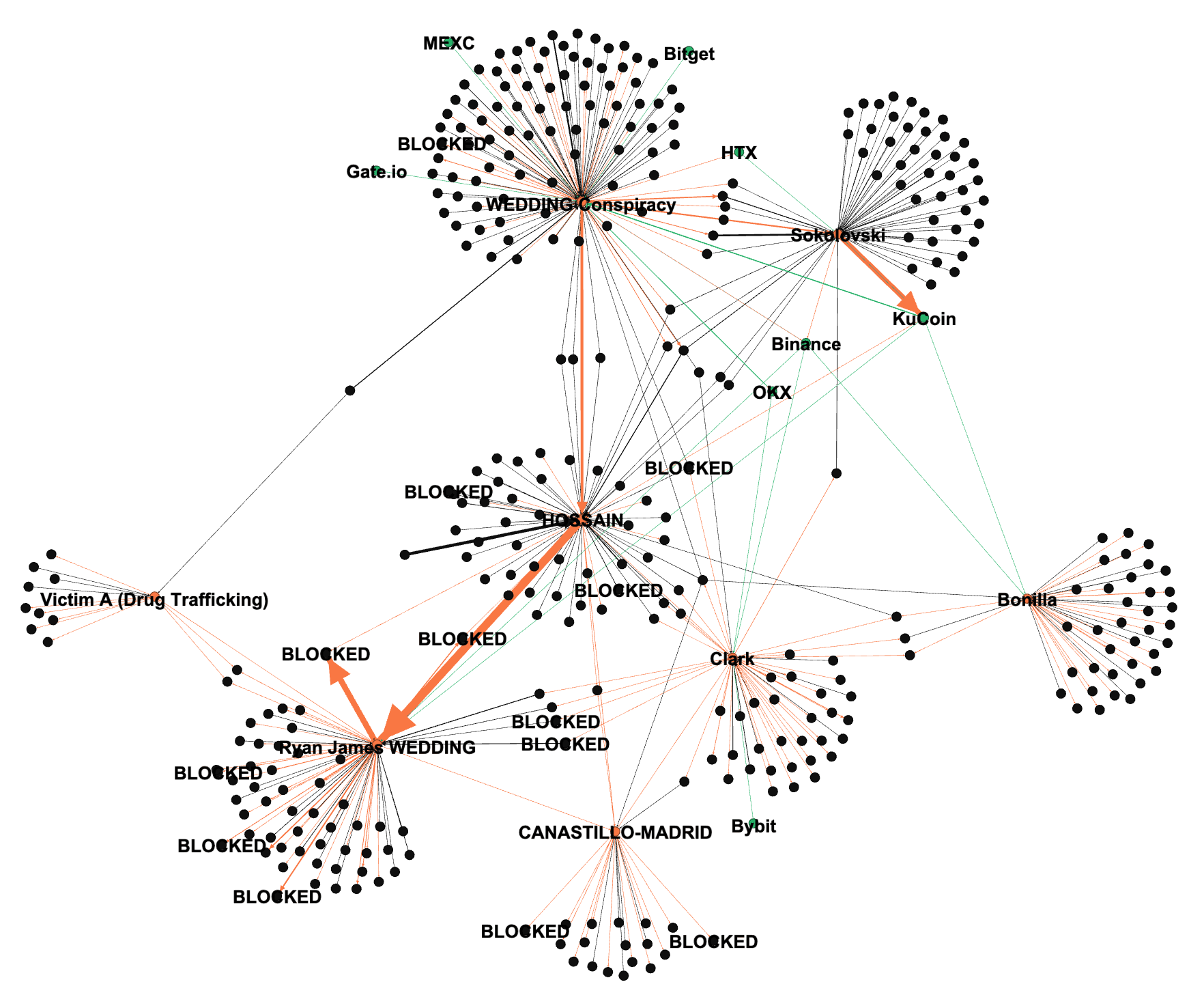 The lines in the chart represent the flow of money. The colors match the source of the funds, and the thickness of each line shows the amount of money transferred.