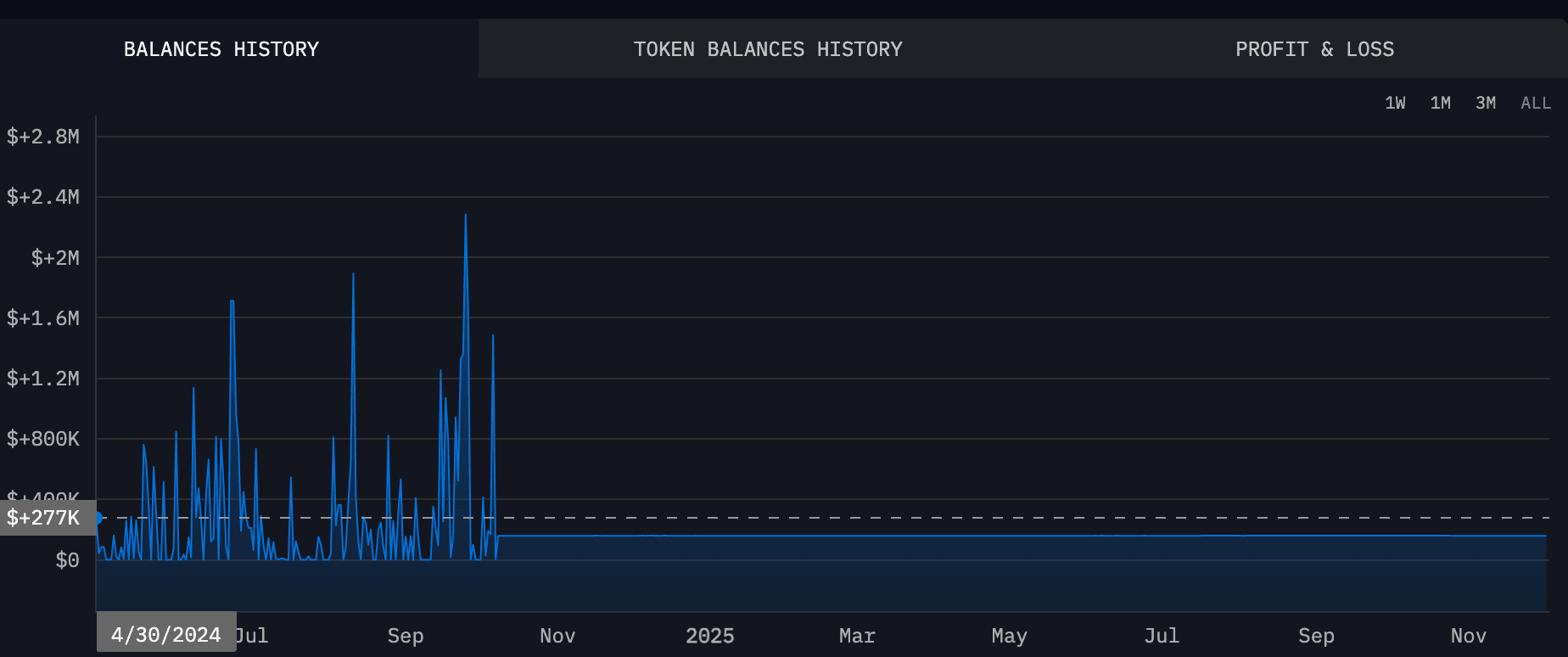 Active time for WEDDING-Yg1P1