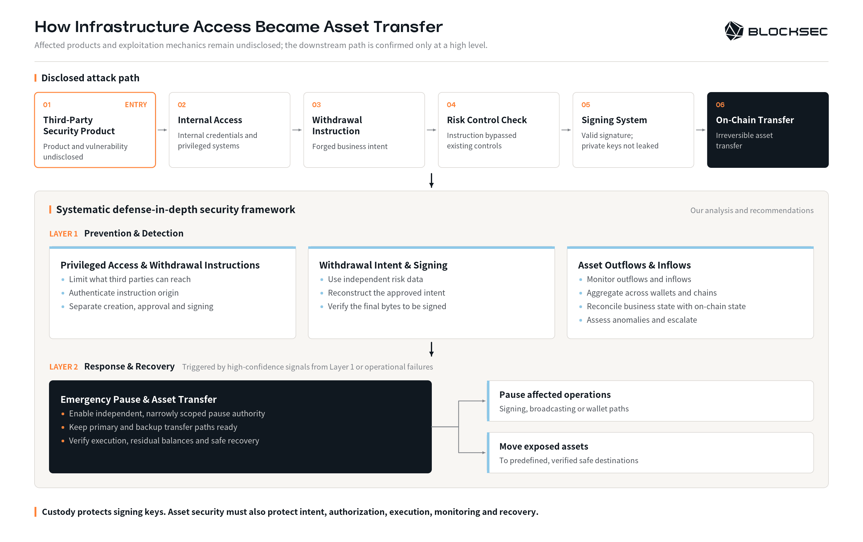Diagram showing the disclosed exploit path and a two-layer defense-in-depth framework for prevention, detection, response, and recovery