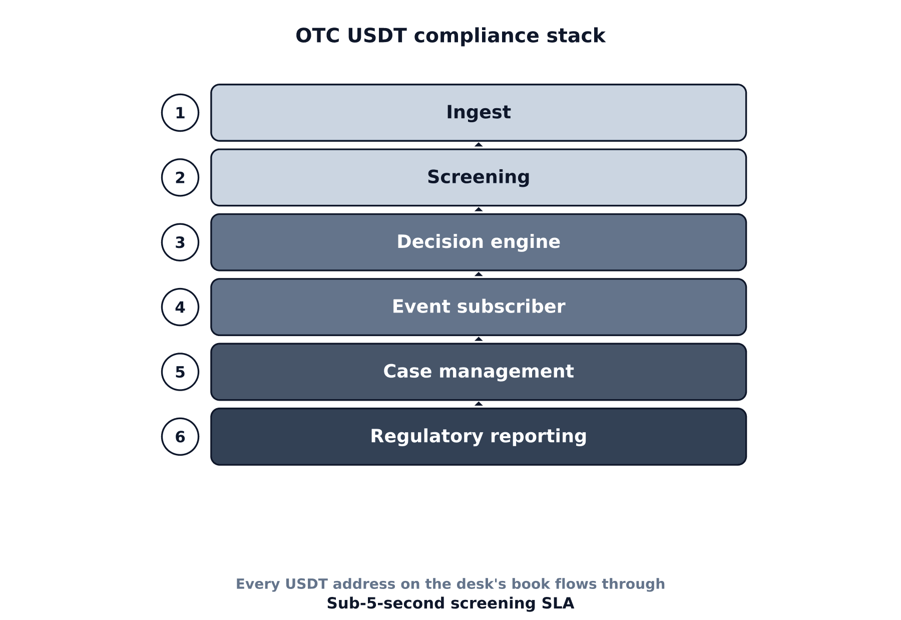 OTC compliance stack diagram: 6 layers from Ingest → Screening service → Decision layer → Event subscriber → Case management → Regulatory reporting. Every incoming and outgoing USDT address flows through the stack; the sub-5-second SLA sits at the Screening layer.