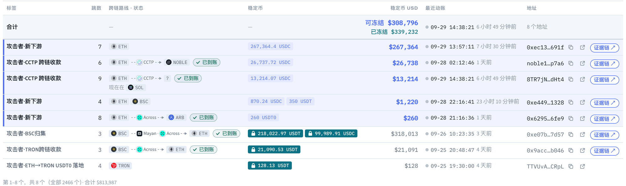 Stablecoins susceptibles de congelamiento y congeladas en el panel de seguimiento de Bitget (alrededor de las 13:27 del 29 de septiembre)