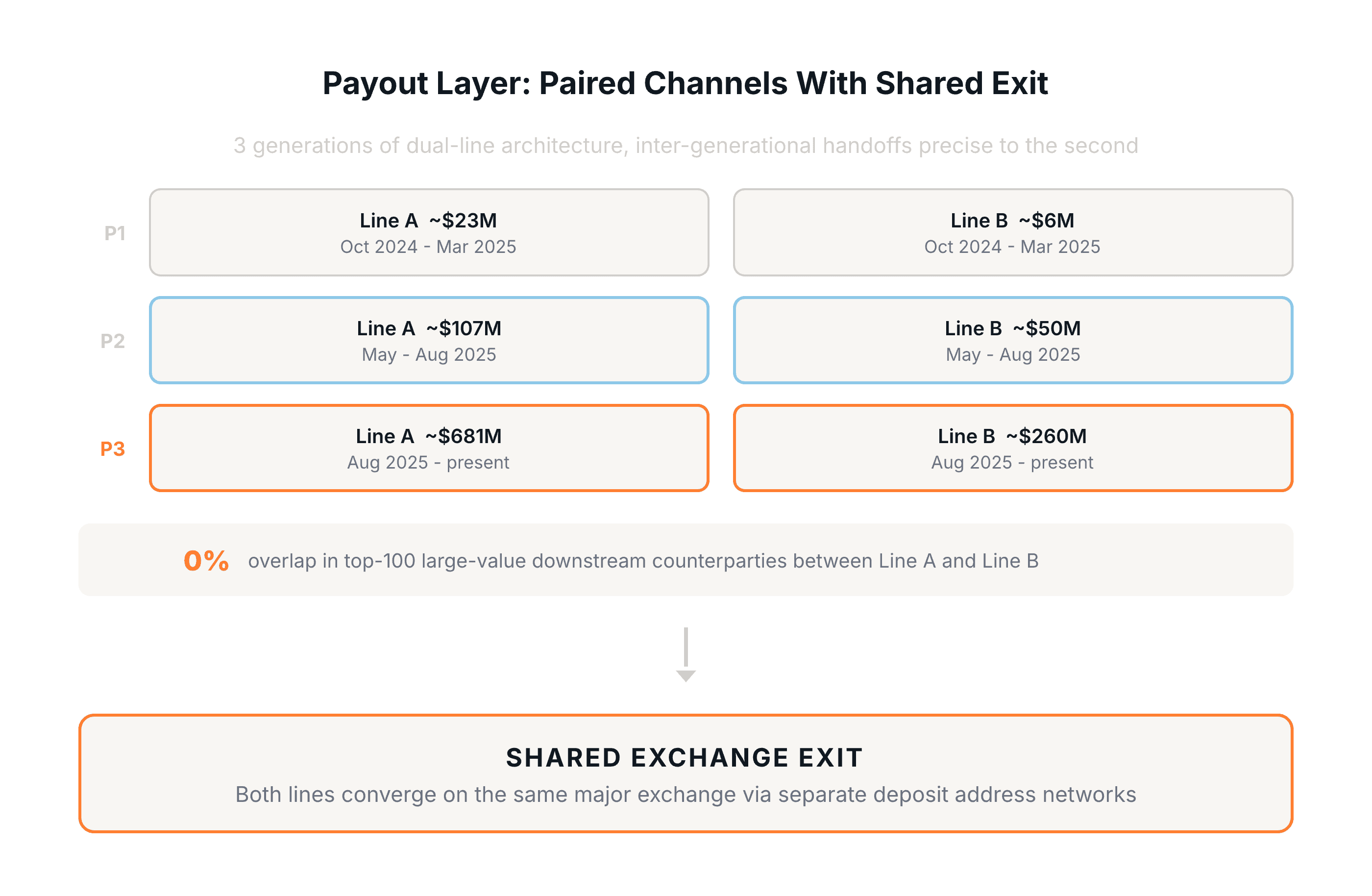 Payout layer showing 3 generations of paired channels with largely separate downstream networks converging on shared exchange exit