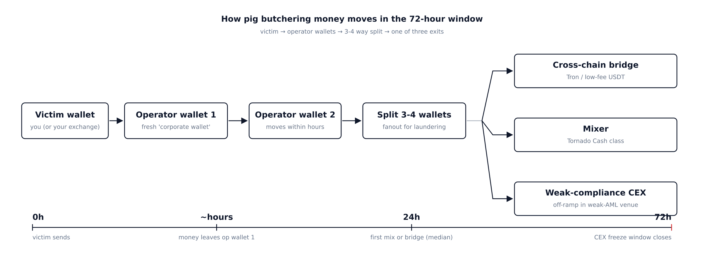 Pig butchering money flow in the 72-hour window: victim wallet through operator wallets to bridge, mixer, or weak-CEX exit.