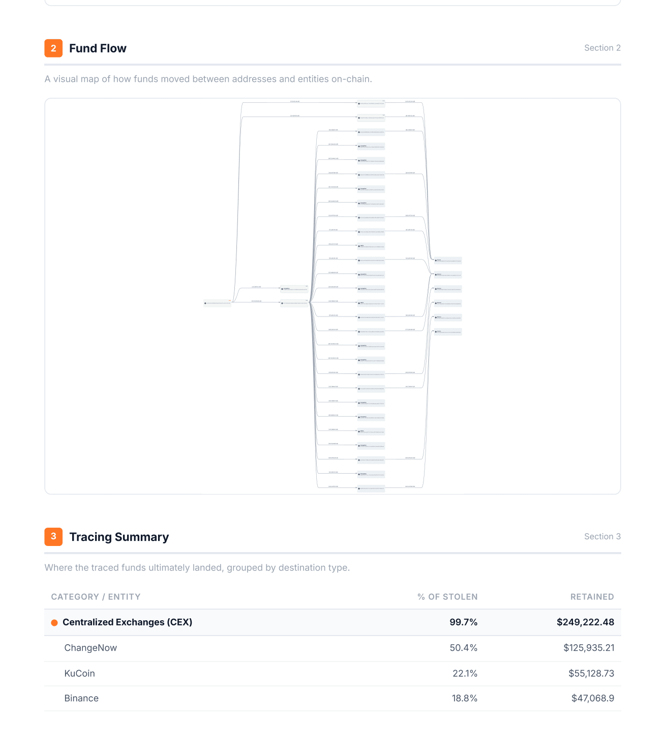 Sample Trace AI investigation report: victim-to-CEX fund flow diagram and tracing summary showing 99.7% of funds routed to ChangeNow, KuCoin, and Binance.