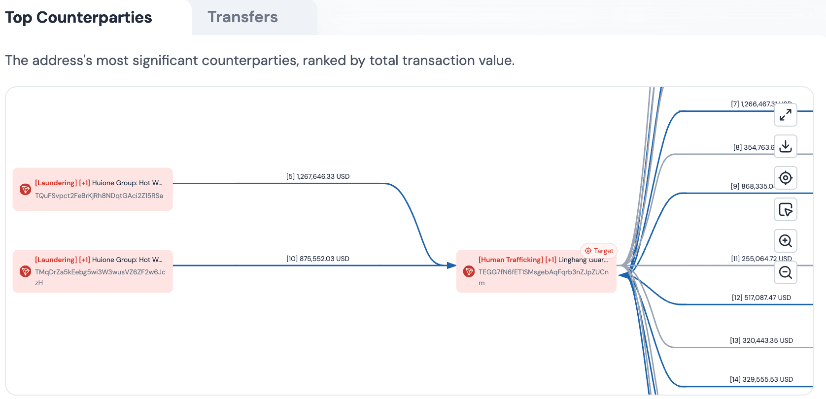 Phalcon Compliance señaliza las señales de riesgo de cripto ilícito