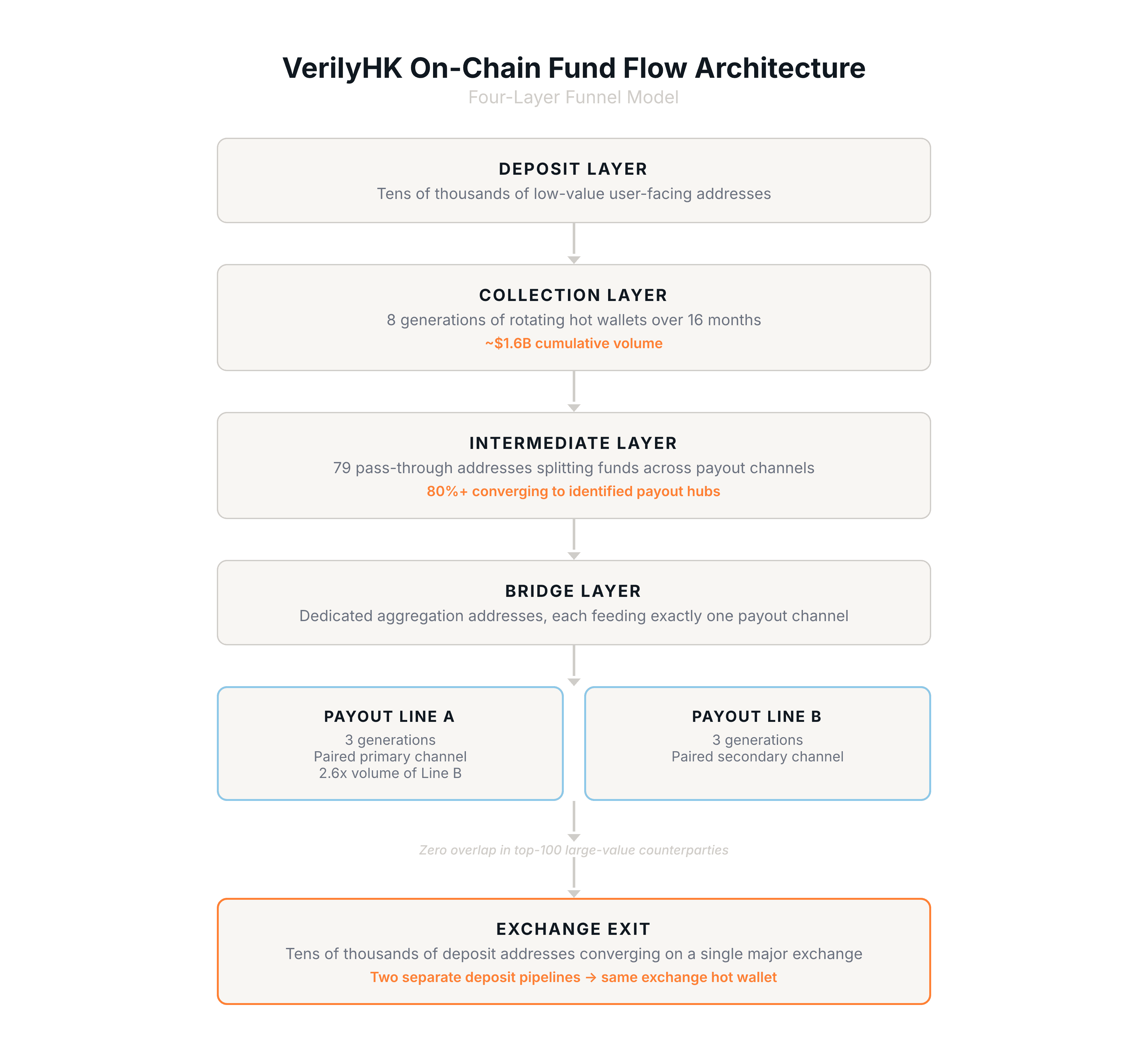 VerilyHK four-layer funnel architecture: deposit layer, collection layer, intermediate layer, bridge layer, dual payout lines, and exchange exit