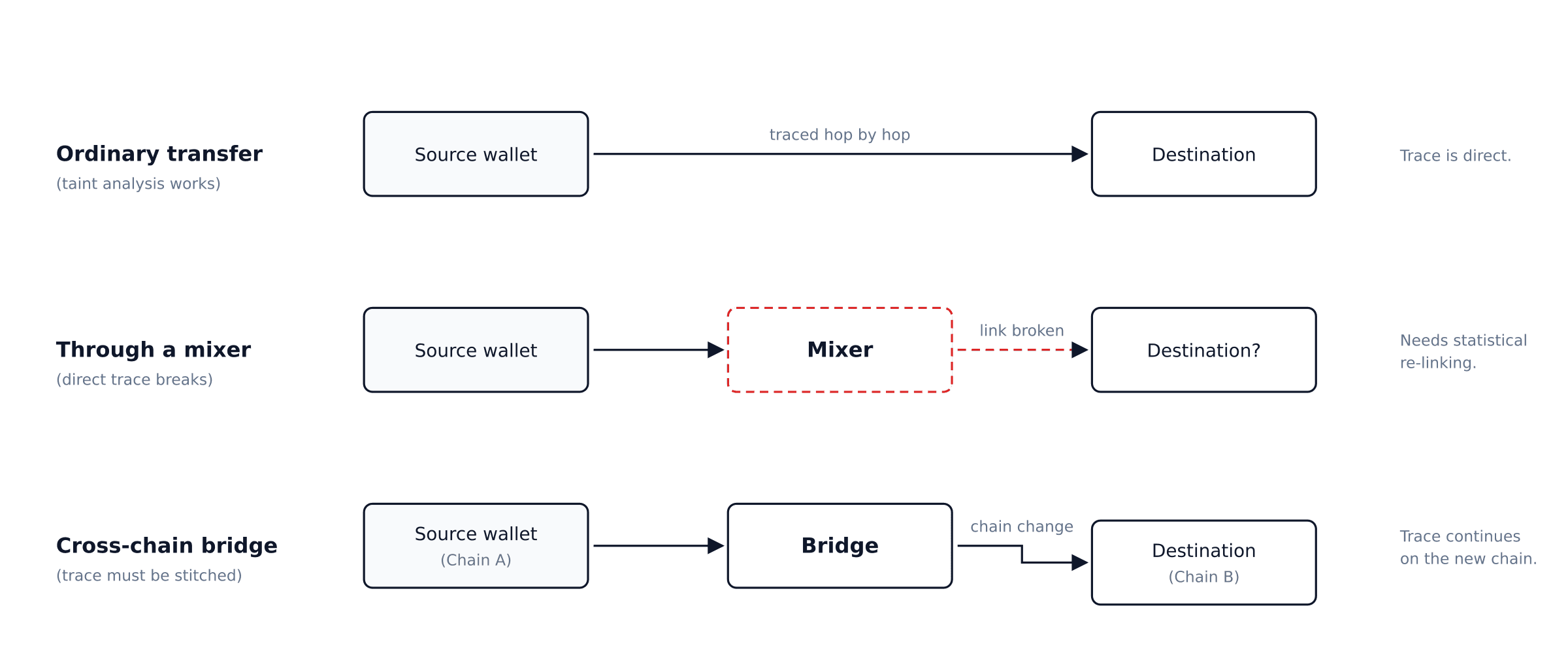 Three scenarios comparing how taint analysis behaves: an ordinary transfer is traced directly; a mixer breaks the link and requires statistical re-linking; a cross-chain bridge forces the trace to continue on a different chain.