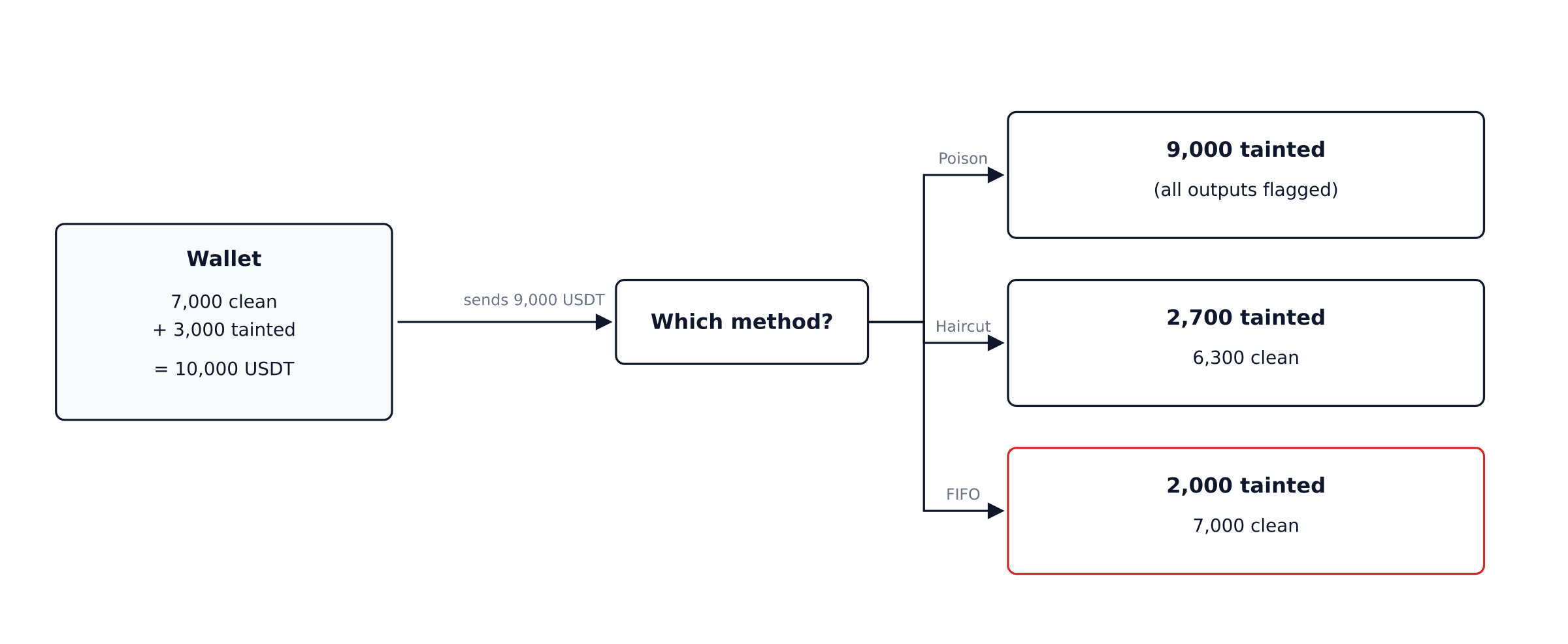 Comparison of how the Poison, Haircut, and FIFO taint methods label a 9,000 USDT outgoing transfer from a wallet holding 7,000 clean and 3,000 tainted USDT.