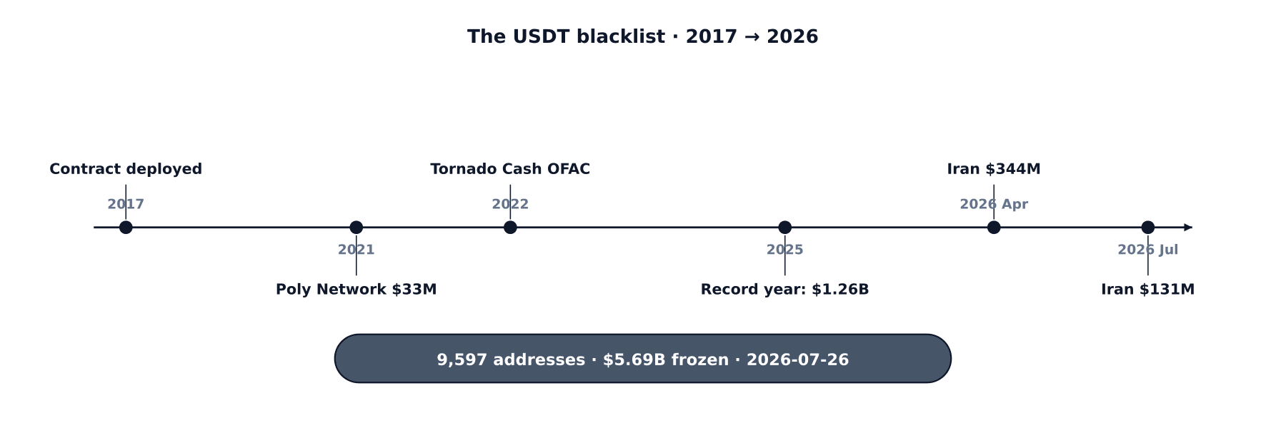Timeline 2017-2026: USDT contract deployed with blacklist functions (2017) → OFAC adds crypto to SDN list (2018) → Poly Network 33M freeze/unfreeze (2021) → Tornado Cash OFAC designation (2022) → Tether standing OFAC auto-freeze policy (2023) → 2025 record year (1.26B frozen, 55.6% destroyed) → April 2026 344M Iran freeze (largest single) → July 2026 131M Iran freeze. Aggregate: 9,597 addresses / 5.69B frozen / 340+ LE agencies / 65+ countries.