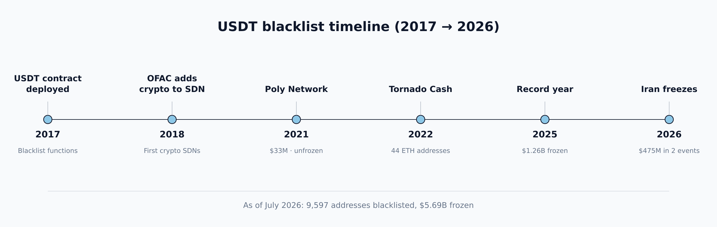 Linha do tempo 2017-2026: contrato USDT implantado com funções de lista negra (2017) → OFAC adiciona criptomoedas à lista SDN (2018) → congelamento/descongelamento de 33M na Poly Network (2021) → designação do Tornado Cash pela OFAC (2022) → política de congelamento automático da OFAC pela Tether (2023) → ano recorde de 2025 (1,26B congelados, 55,6% destruídos) → congelamento de 344M no Irã em abril de 2026 (o maior individual) → congelamento de 131M no Irã em julho de 2026. Total acumulado: 9.597 endereços / 5,69B congelados / 340+ agências de LE / 65+ países.