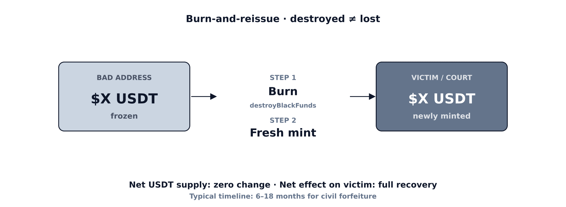 The burn-and-reissue mechanism: Step 1, Tether calls destroyBlackFunds to burn USDT at the frozen bad address. Step 2, Tether mints equivalent USDT to a victim or court-designated recipient address. Net supply change is zero; net effect for the victim is full recovery as newly-minted tokens.