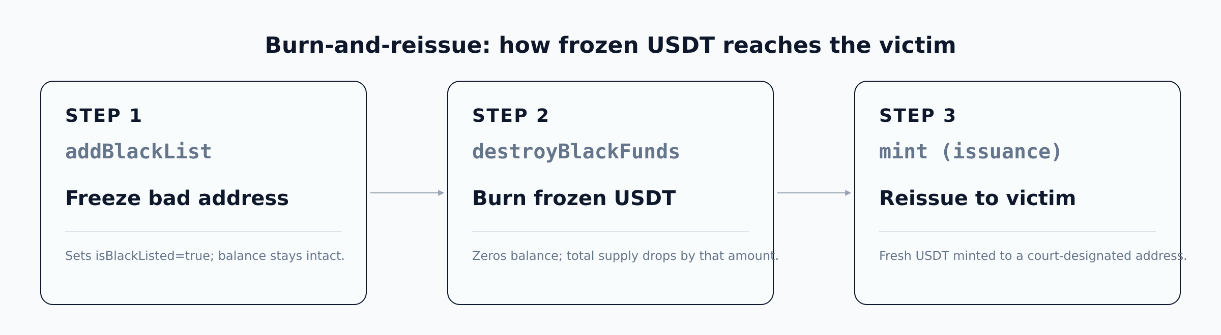 El mecanismo de quema y reemisión: Paso 1, Tether llama a destroyBlackFunds para quemar USDT en la dirección "mala" congelada. Paso 2, Tether emite USDT equivalente a la dirección de la víctima o a la designada por el tribunal. El cambio neto en el suministro es cero; el efecto neto para la víctima es la recuperación total en forma de tokens recién emitidos.