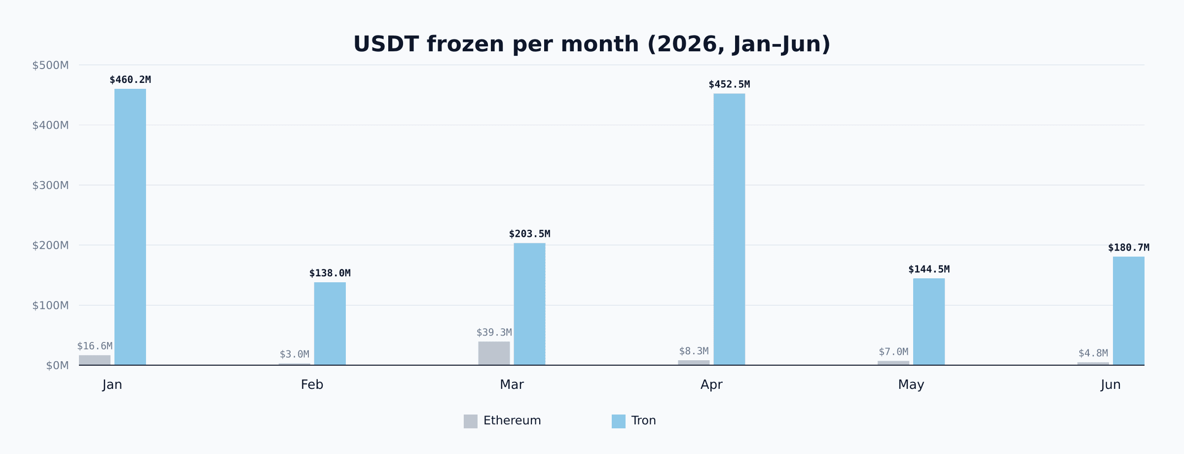 USDT mensual congelado por cadena, de enero a junio de 2026. Tron domina todos los meses, con un pico en marzo (754 congelaciones en Tron) y un volumen constante de 138M-460M congelados mensualmente en Tron frente a 3M-39M en Ethereum. Datos de los informes mensuales de BlockSec.