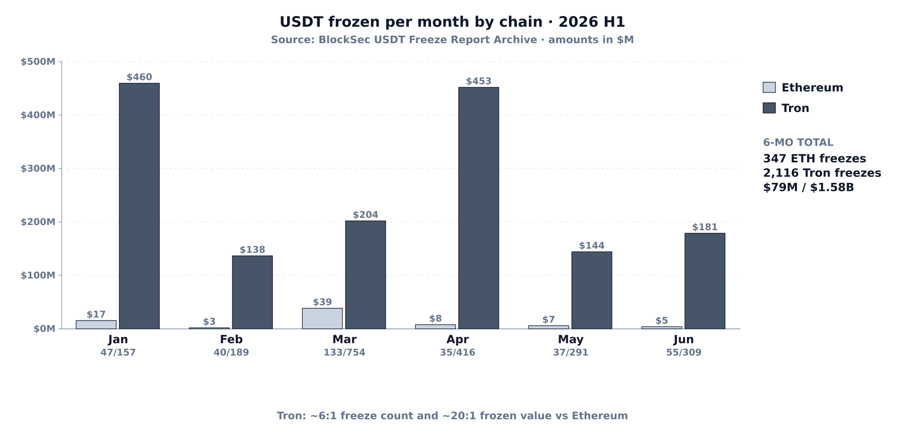 Monthly USDT frozen by chain, January through June 2026. Tron dominates every month, with a March spike (754 Tron freezes) and consistent volume of 138M-460M frozen monthly on Tron versus 3M-39M on Ethereum. Data from BlockSec monthly reports.