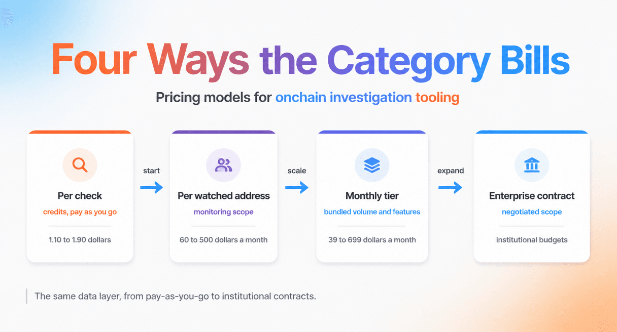 Four billing models side by side: per check, per watched address, monthly tier, enterprise contract