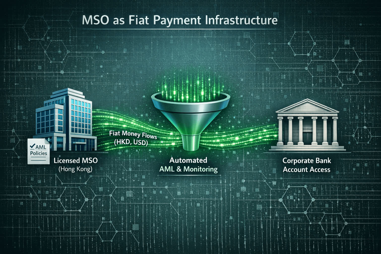 一张展示“MSO 作为法币支付基础设施”的概念架构图。