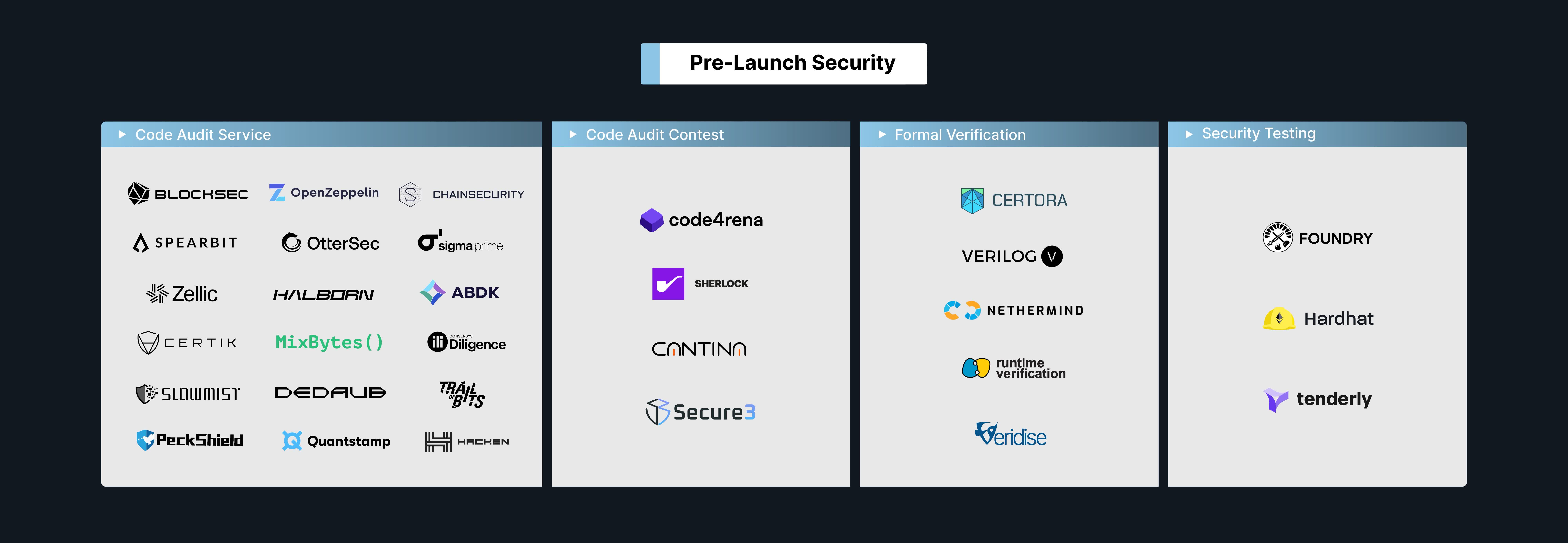 Pre-launch security: code auditing service & contest, formal verification, and security testing